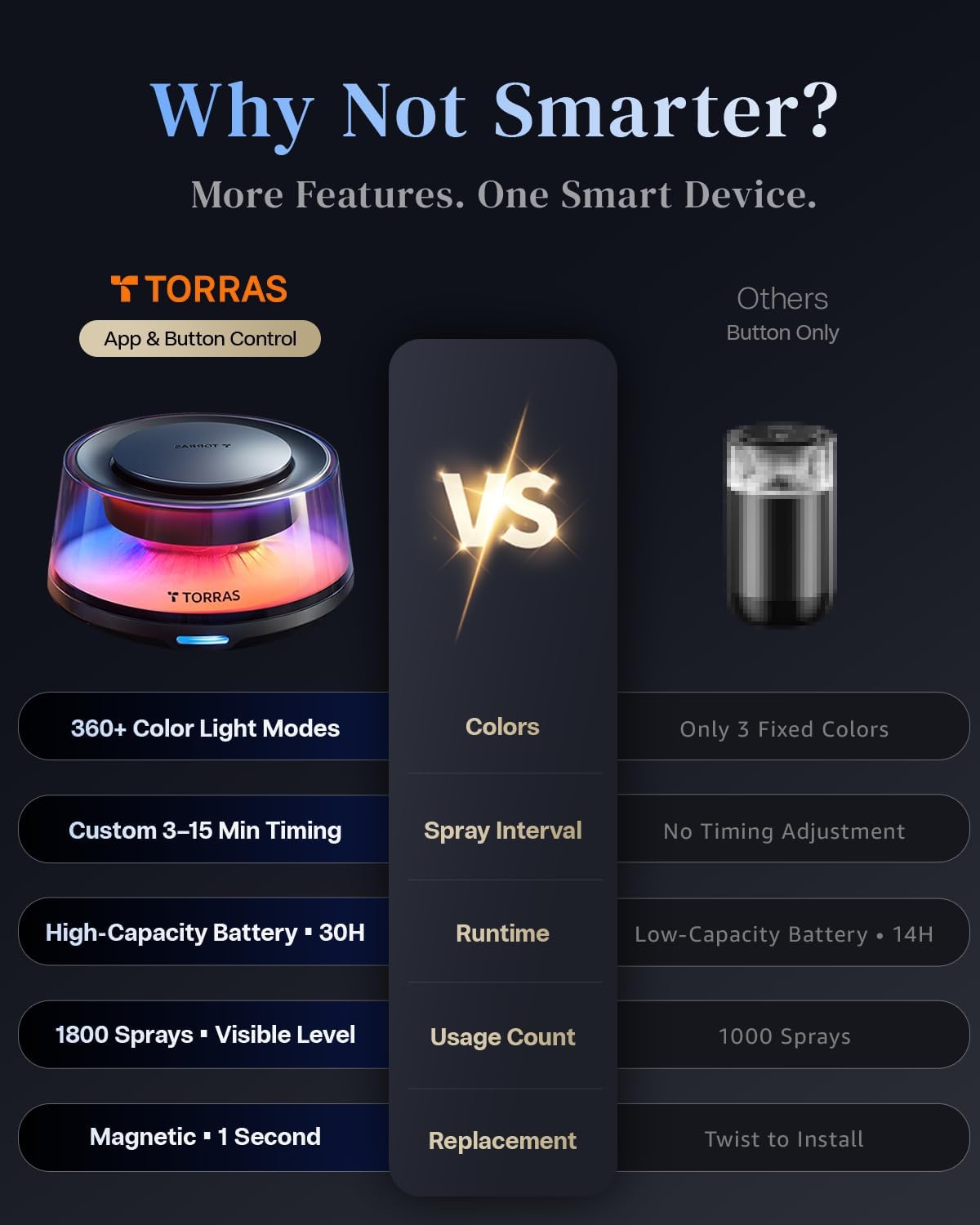 TORRAS Smart Car Air Fresheners Diffuser, The First App Control Car Freshener, Solar & USB-C Charging, Auto ON/Off, Cherry Blossom & White Musk, Lasts Up to 200 Days, CF20 Pro Fragrance Diffuser
