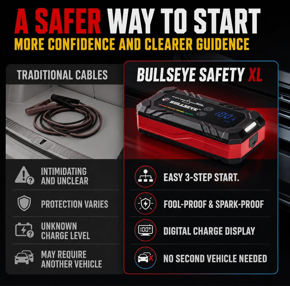Bullseye SafetyXL 1000A Car Battery Jump Starter Portable, 12V