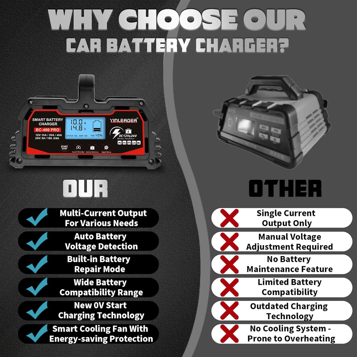 Battery Charger 40A, 12V/24V Lead Acid Smart Battery Charger, 12V LiFePO4 Car Battery Trickle Charger, Automatic Battery Maintainer for Car Motorcycle Lawn Mower Marine Boat Lead Acid Batteries