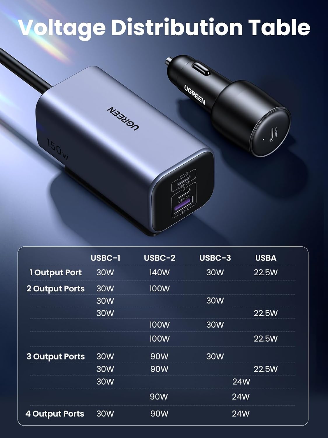UGREEN 150W 4-Port Retractable Car Charger with Built-in Cable