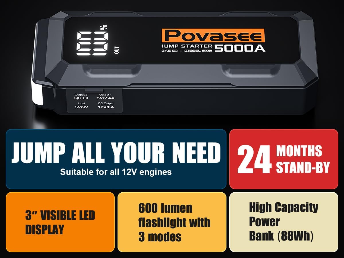 5000A Jump Starter Povasee A40 Car BatteryJump Starter, 12V Jump Box for Car Up to All Gas or 10L Diesel Engine Battery Jumper Starter Portable with 3" LCD Display/Dual Output/LED Light
