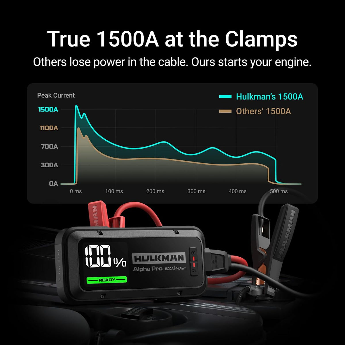 Hulkman Alpha Pro 1500A Jump Starter, 44.4Wh High-Capacity Car Battery Jump Starter, PD65W Fast Charging in & Out, 3.3" Smart Display Jump Box, 12V Jump Pack for 7.5L Gas/4.5L Diesel, Solid Black