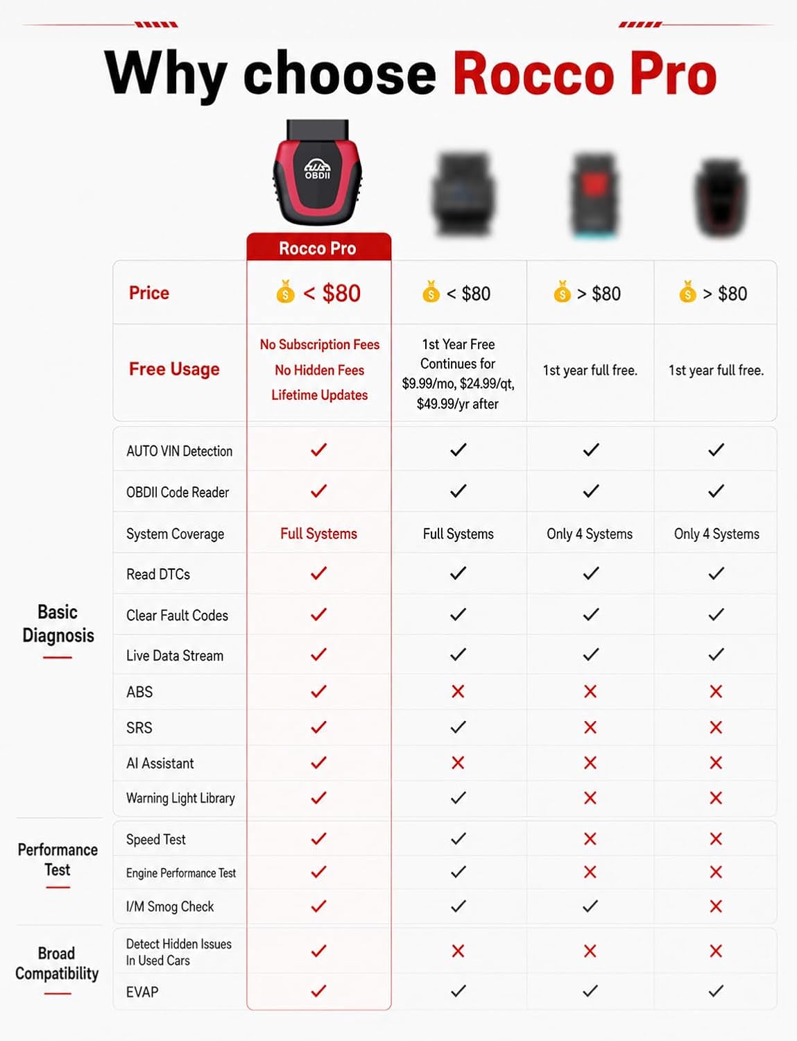 Rocco Pro OBD2 Scanner Bluetooth, ABS/SRS/Transmission, No Subscription