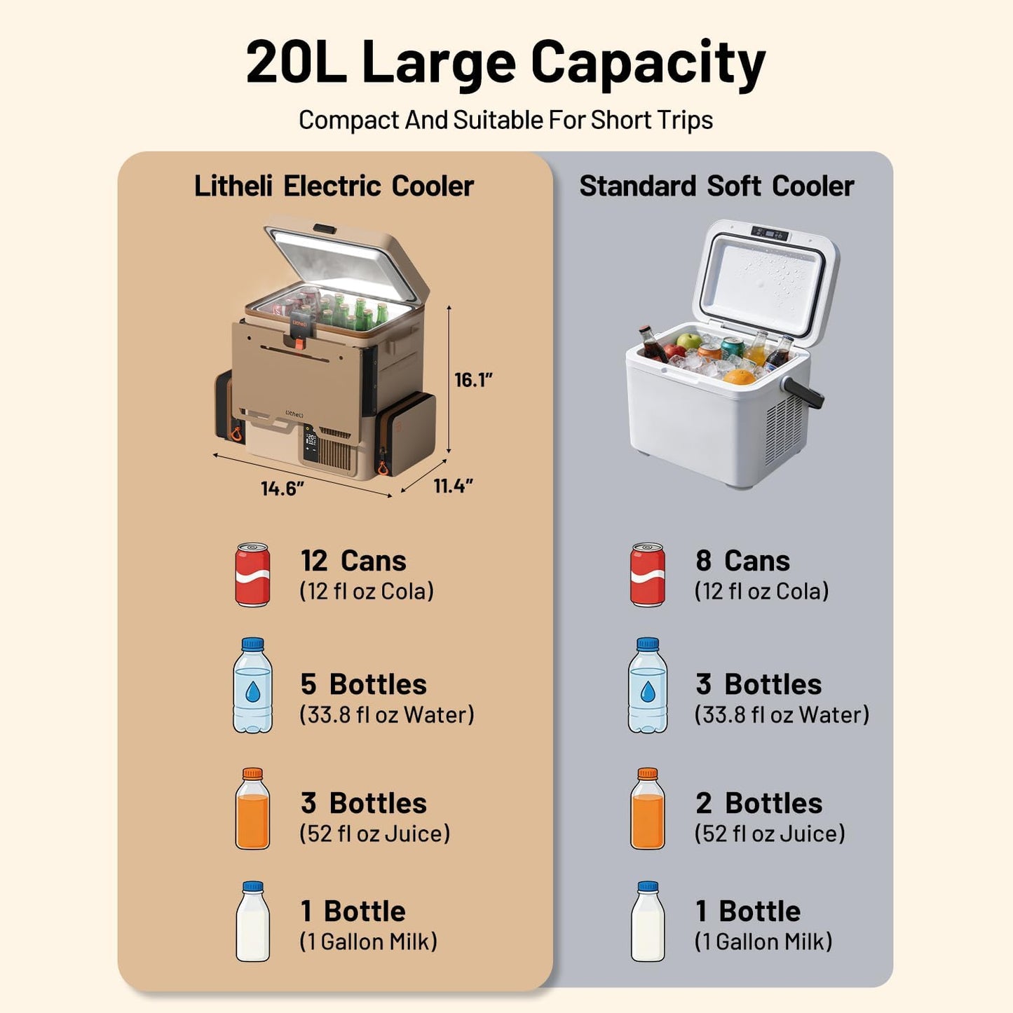 LiTHELi Frozen Pack 12V Car Refrigerator & Portable Electric Cooler, 20L/21QT with 2 U20 Batteries, -4~68℉ Travel Fridge Freezer for Camping, Road Trips, RV, Boat & Beach (Backpack Design)