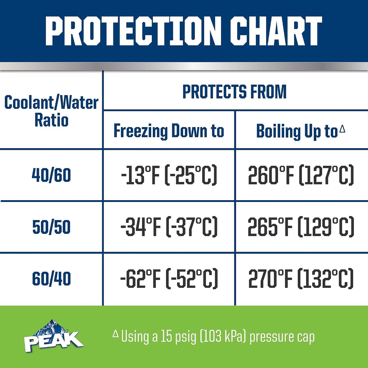 PEAK OET Extended Life Green Concentrate Antifreeze/Coolant for Asian Vehicles, 1 Gal.