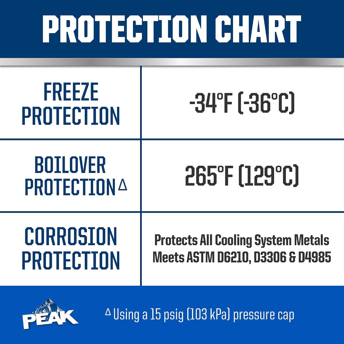 PEAK Titanium 50/50 Prediluted Antifreeze and Coolant for All Engine Cooling Systems, Long-Lasting Yellow Engine Coolant/Antifreeze for Lifetime Engine Protection in All Vehicles, 1 Gal.