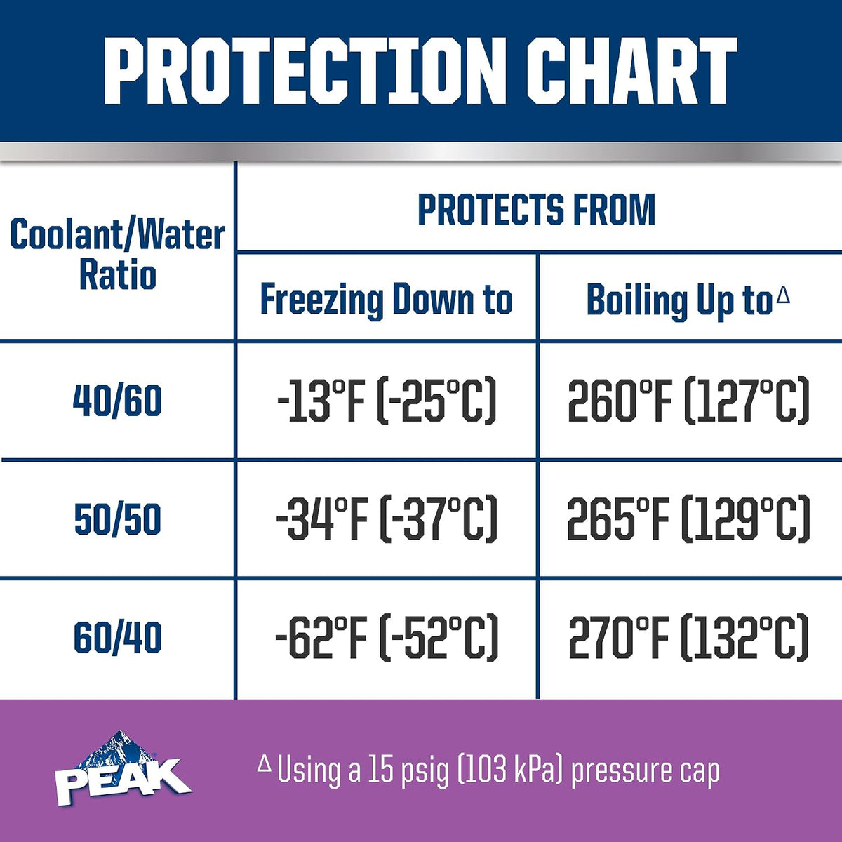 PEAK OET Extended Life Violet Concentrate Antifreeze/Coolant for European Vehicles, 1 Gal.