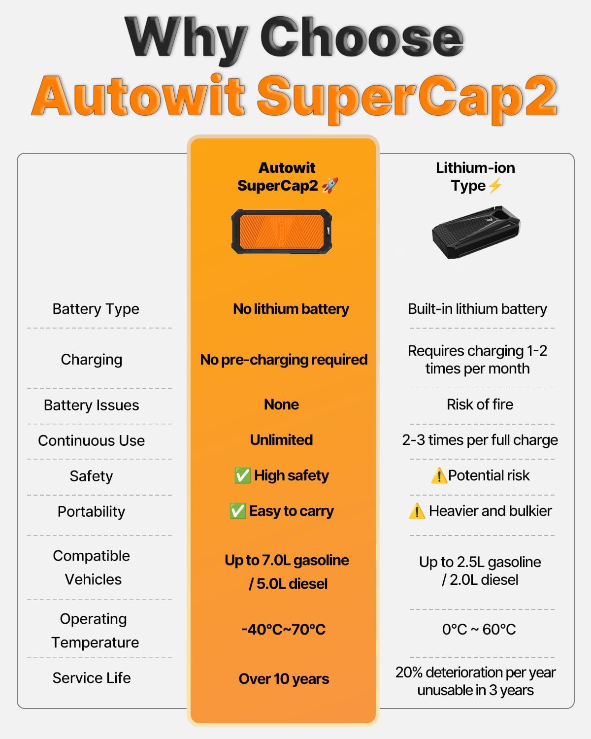 Autowit Super Capacitor Jump Starter, 12V Batteryless Portable
