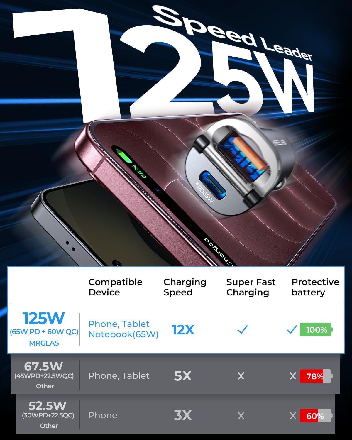 【Upgraded】 125W Car Charger USB C Fast Charge for iPhone 18 Pro Max