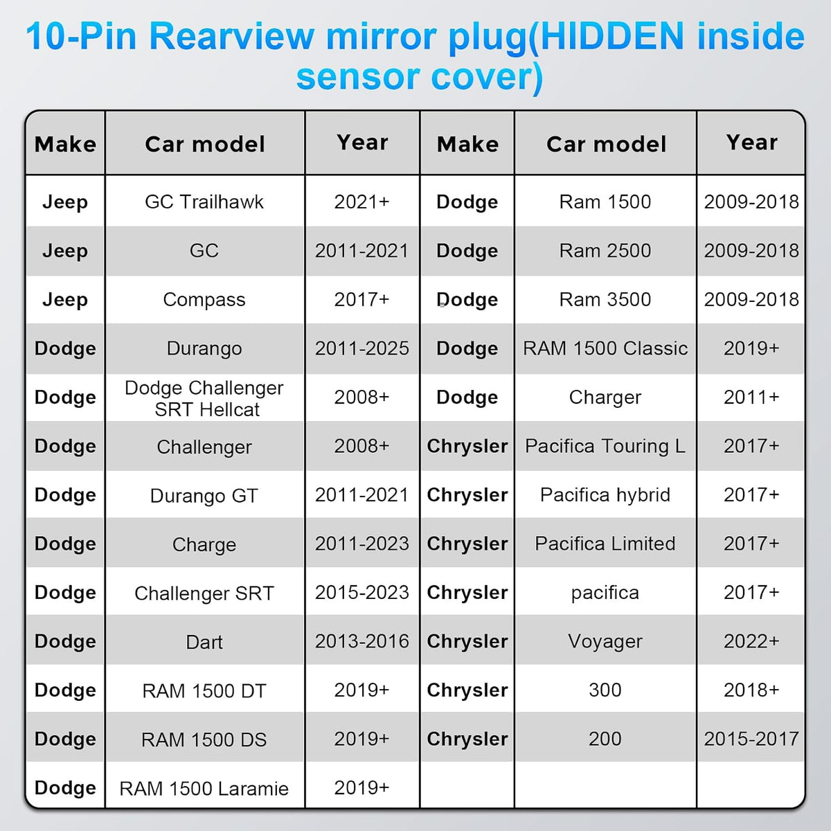 Mangoal Dashcam Power Adapter for Chrysler 10-Pin (Model A) for Jeep Ram Dodge Chrysler Grand Cherokee etc, Hide The Wires, Connect Rearview Mirror Plug (Hidden)