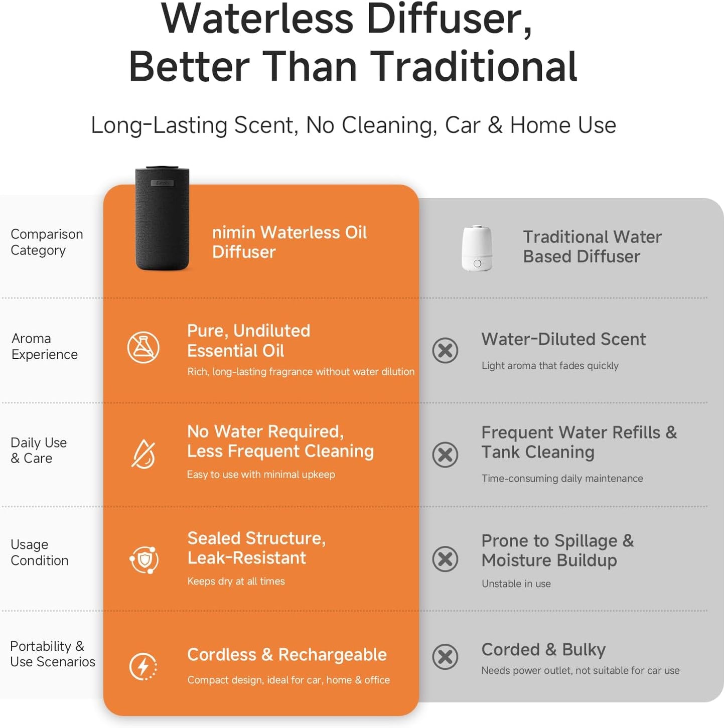 Nimin Smart Auto Start-Stop Car Diffuser, Waterless Essential Oil Diffuser for Home & Car, 2000mAh Battery Powered Cordless Scent Machine, Fits 5/10/15ml Bottles, Black