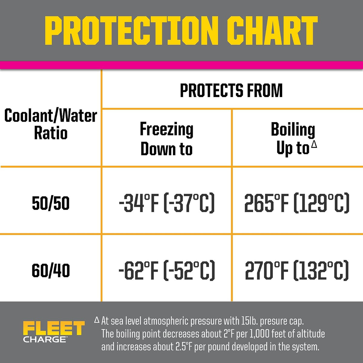 PEAK Fleet Charge SCA Precharged Coolant/Antifreeze, Concentrate, 1 Gallon