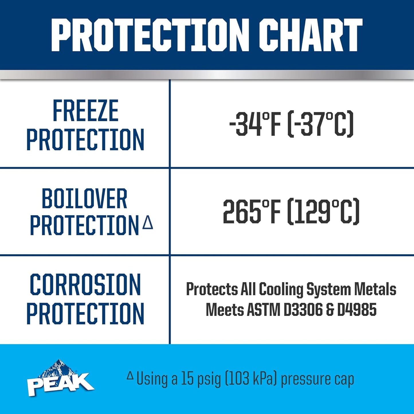 PEAK OET Extended Life Blue 50/50 Prediluted Antifreeze/Coolant for Asian Vehicles, 1 Gal.