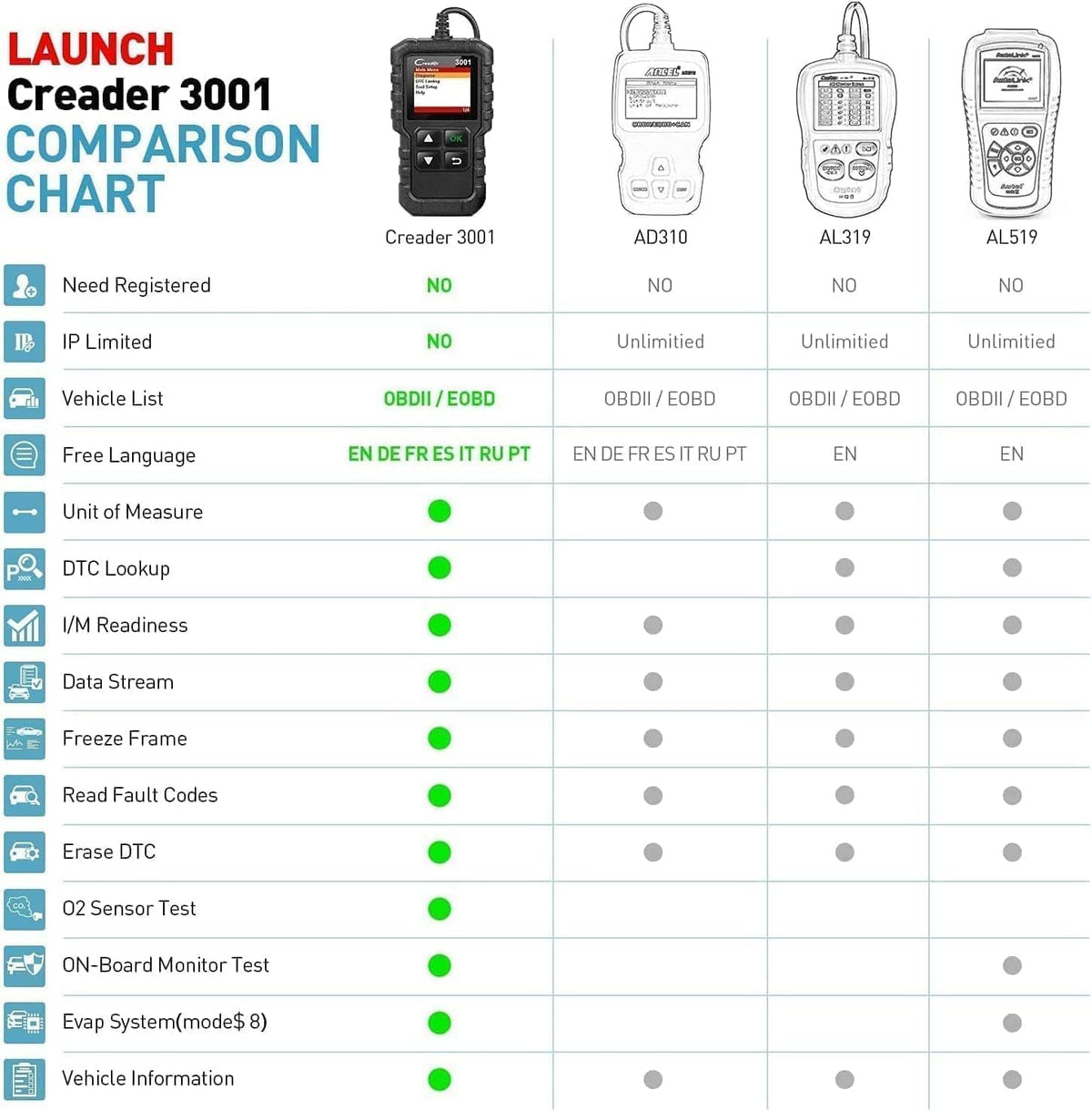 LAUNCH Creader 3001 OBD2 Scanner, Check Engine Code Reader, Lifetime Update