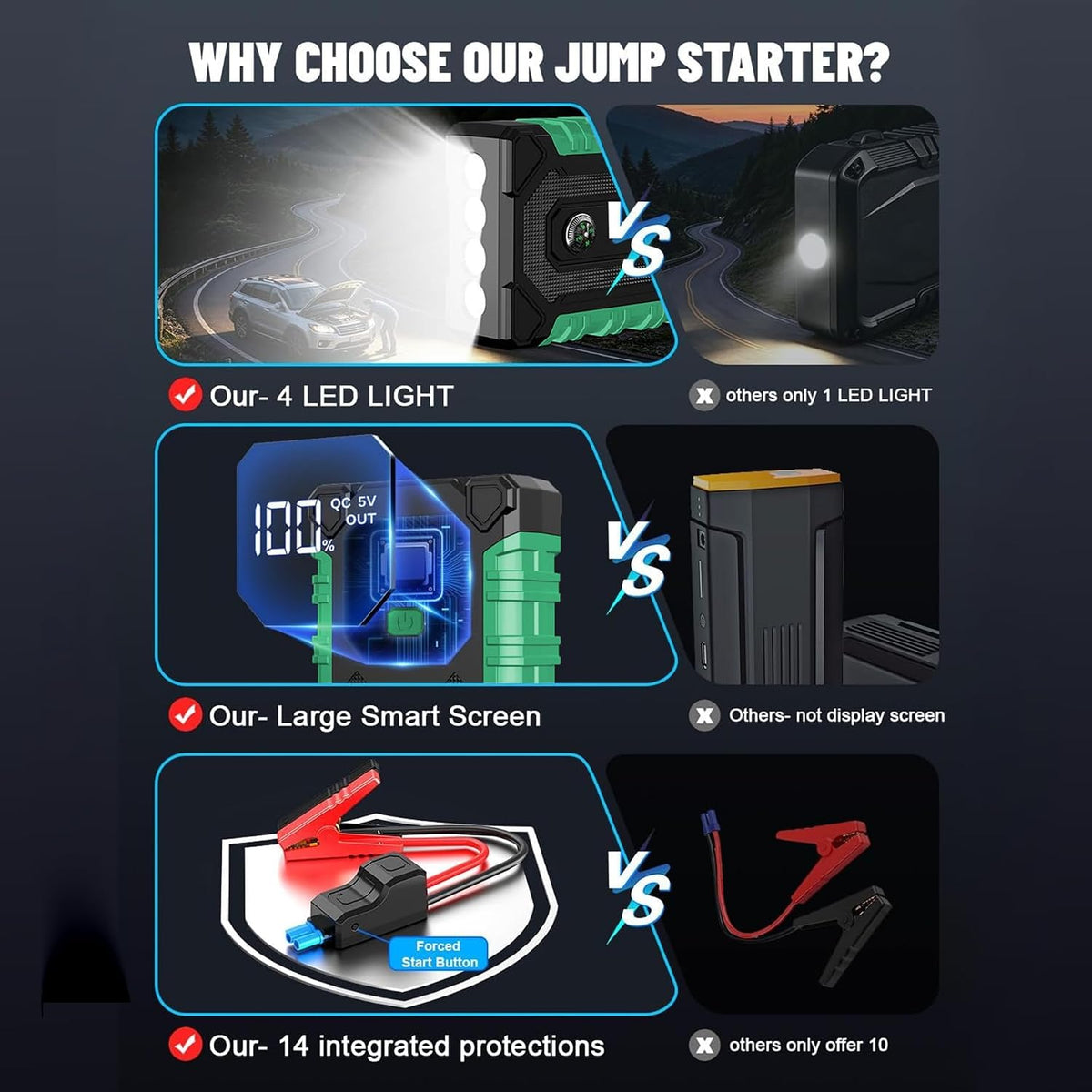 Portable Car Jump Starter, 12V Battery Booster,Jumper with USB & LED