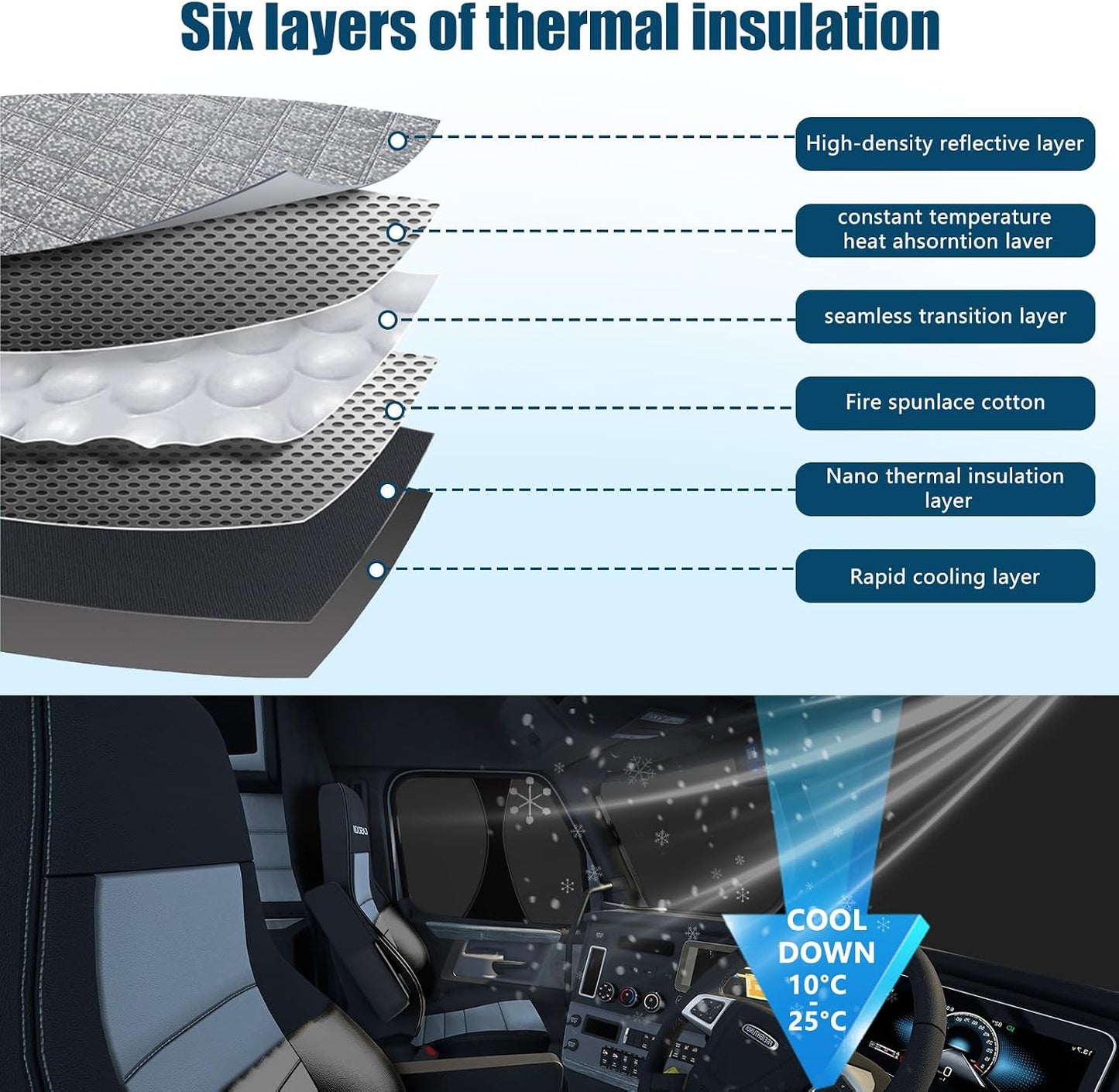 6 Layers Semi Truck Window Shades Custom Fit 2018-2025 Freightliner Cascadia, 3 Set Front Windshield and Side Windows Foldable Sun Protector Privacy Cover