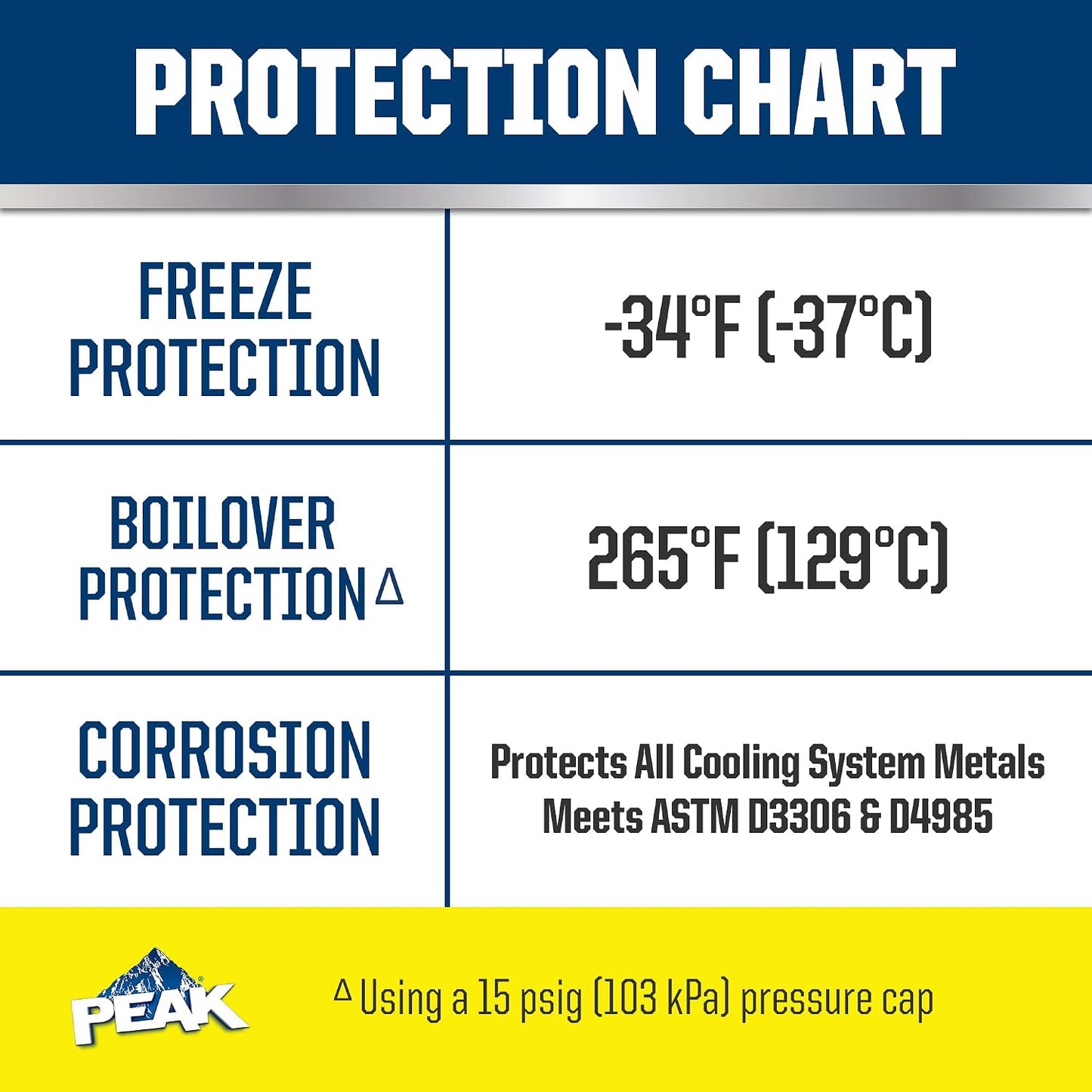 PEAK OET Extended Life Yellow 50/50 Prediluted Antifreeze/Coolant for North American Vehicles, 1 Gal.