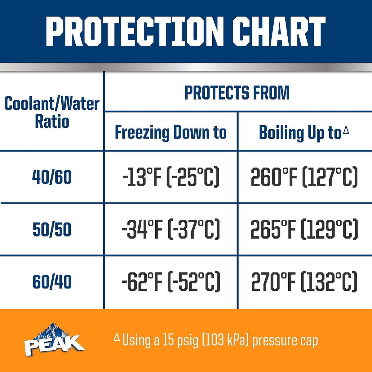 PEAK DEX-Cool® Antifreeze + Coolant, Premium Engine Coolant with Antifreeze, Car Antifreeze Coolant Mixture for GM Vehicles, 1 Gallon