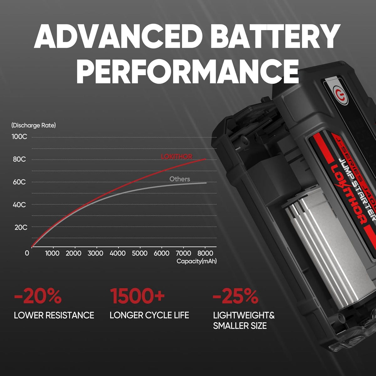 LOKITHOR J400 Portable Jump Starter for Upto 8.0L Gas & 6.0L Diesel Engines