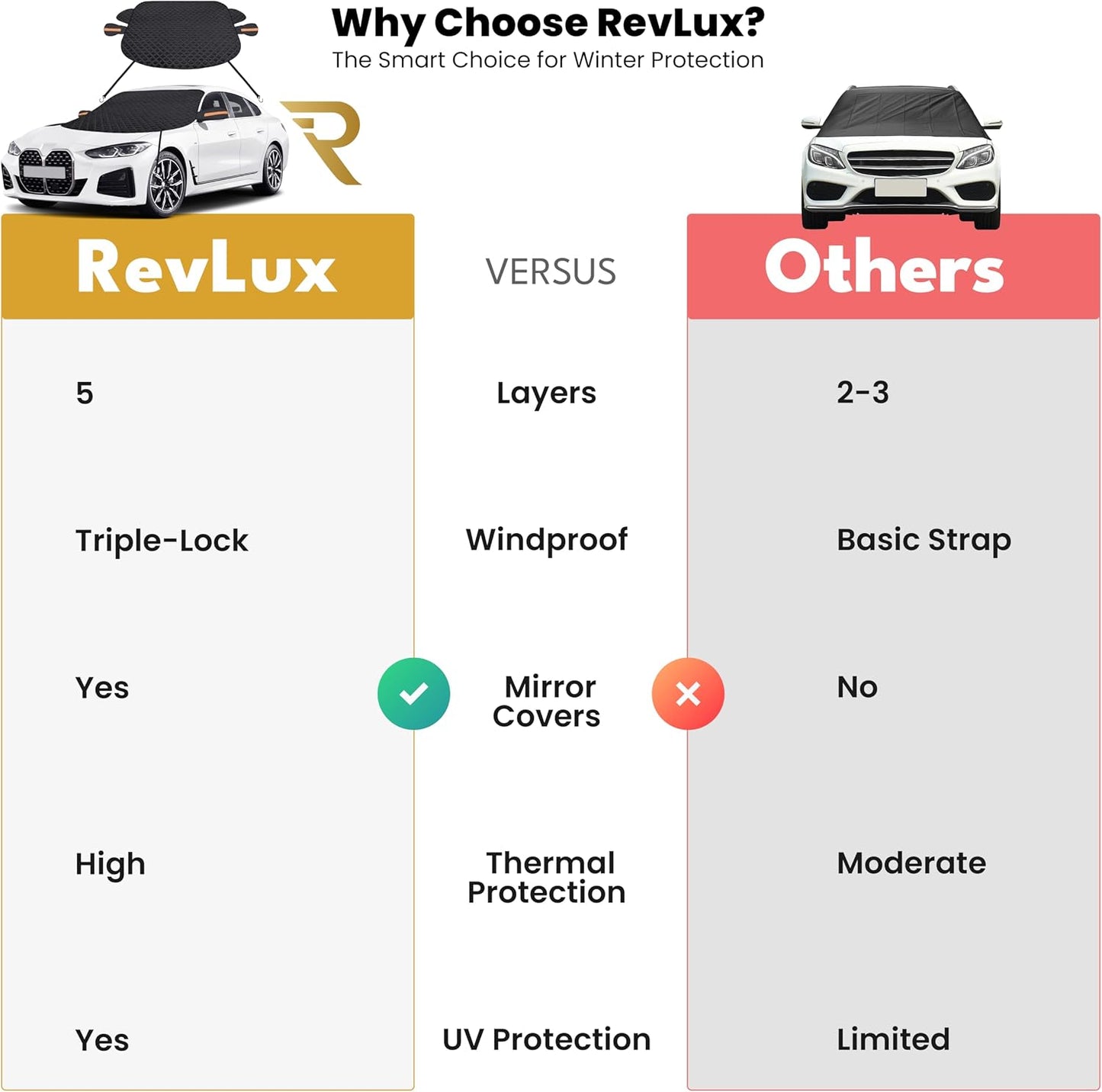 RevLux Windshield Snow Cover for Cars, SUVs & Trucks – Magnetic 5-Layer Waterproof Frost Shield | Ice Snow Protector | Winter Car Windshield Cover with Mirror Covers (61.8" x 49.6")
