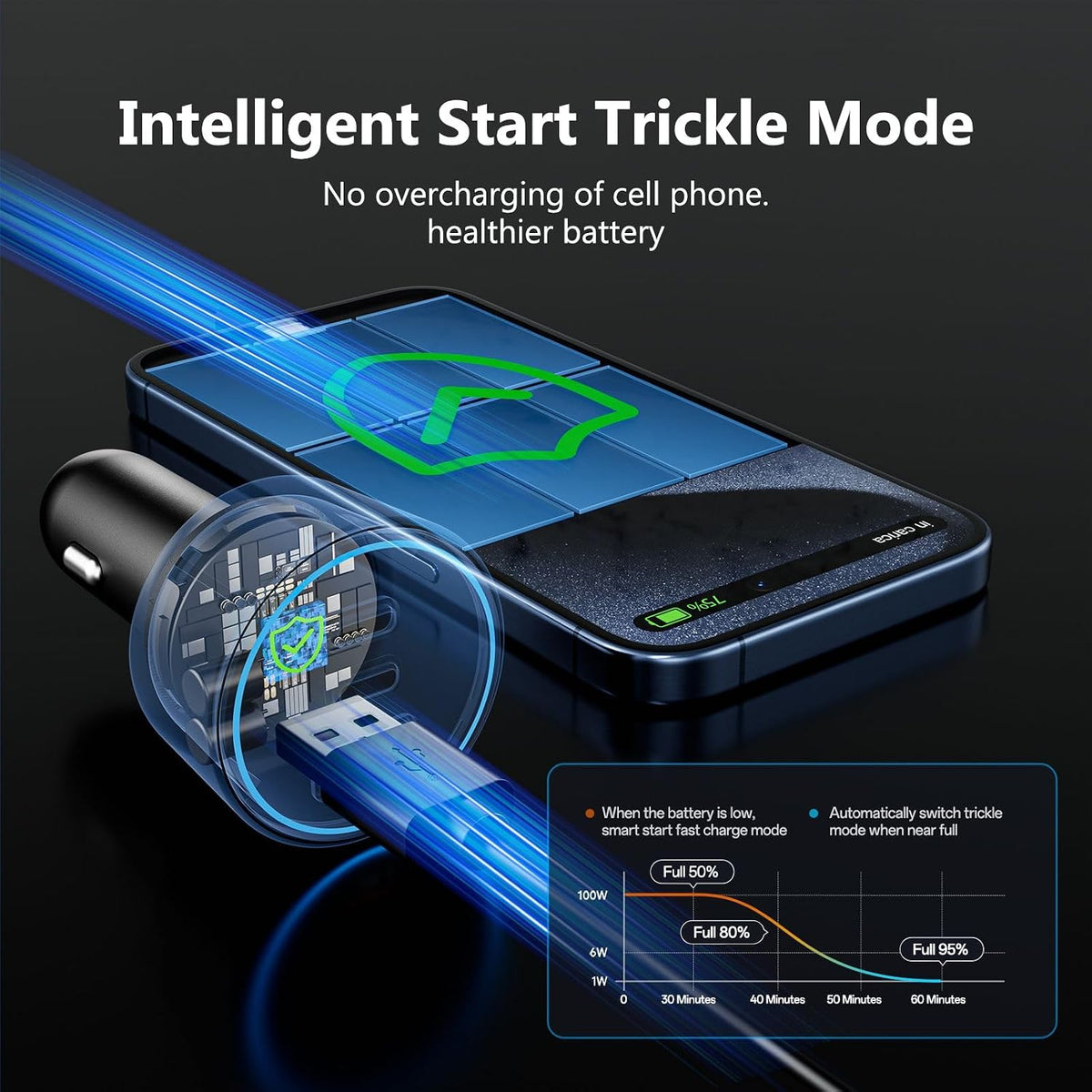 USB C Car Charger Fast Charging 200W, Dual PD 100W Type C Car Charger，