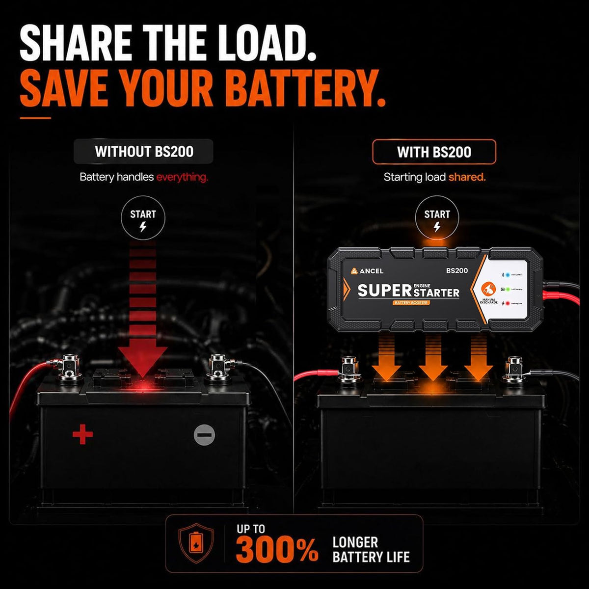 ANCEL BS200 Super Starter, Permanently Connected Jump Starter System