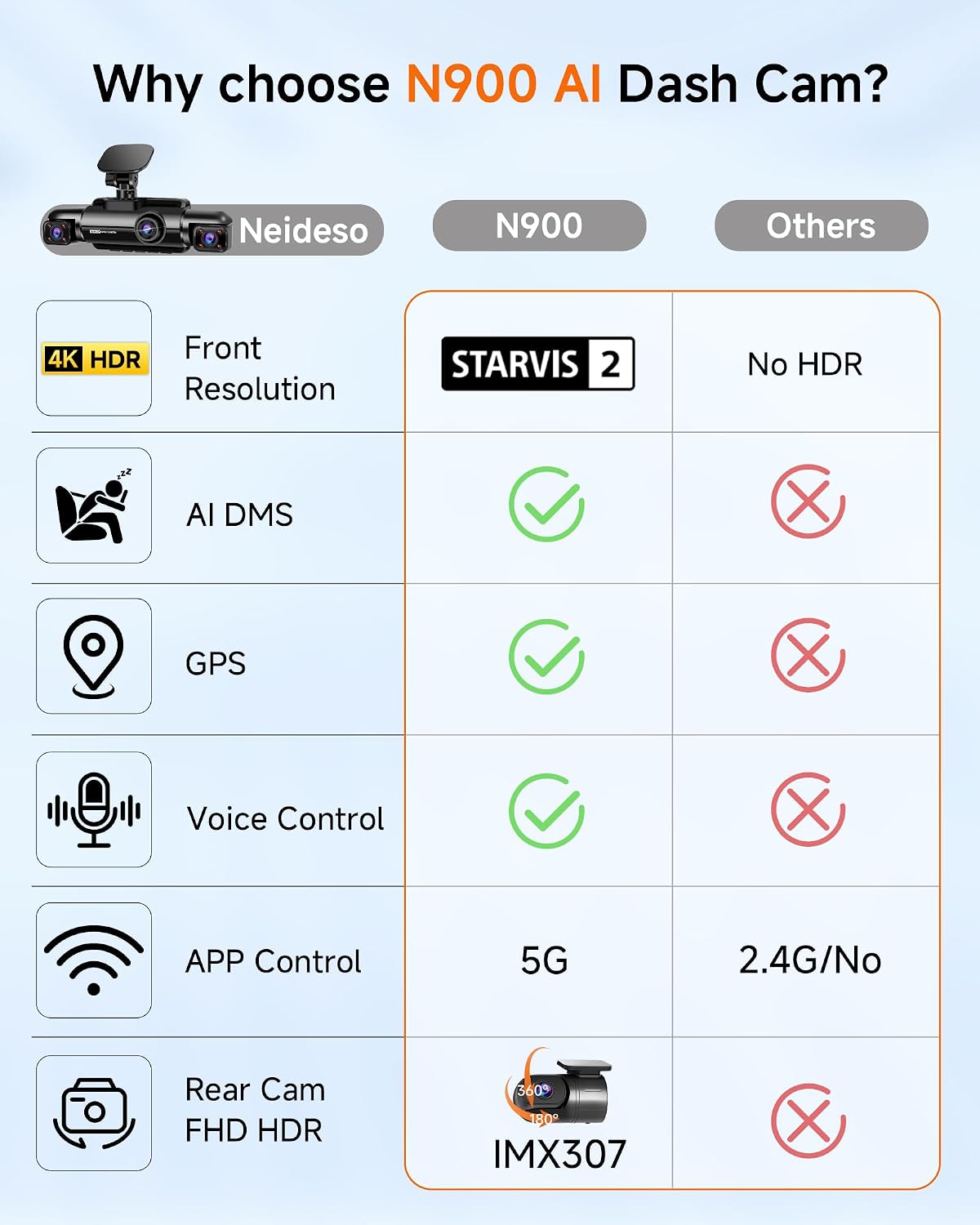 Neideso 4K Dash Cam Front and Rear, STARVIS 2 Sensor Dash Camera for Cars