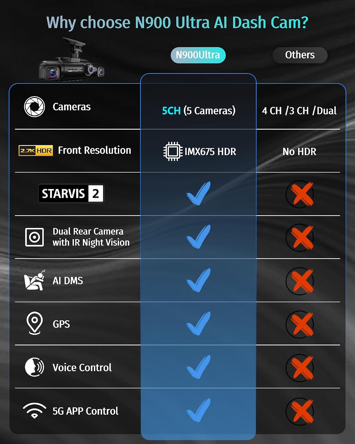 Neideso 5 Channel 360° View Dash Cam Front and Rear, 4K + 3 * 1080P