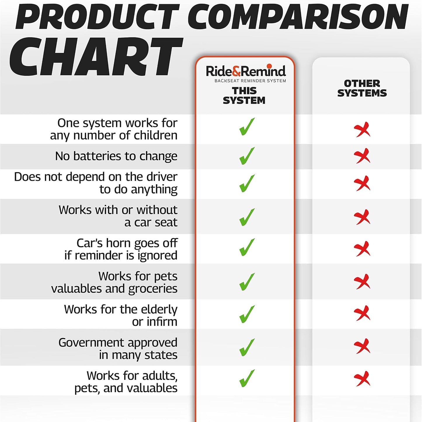 Car Alarm - Back Seat Reminder System - Baby Car Seat Reminder Alarm - Perfect for Children & Pets (Must be Professionally Installed)
