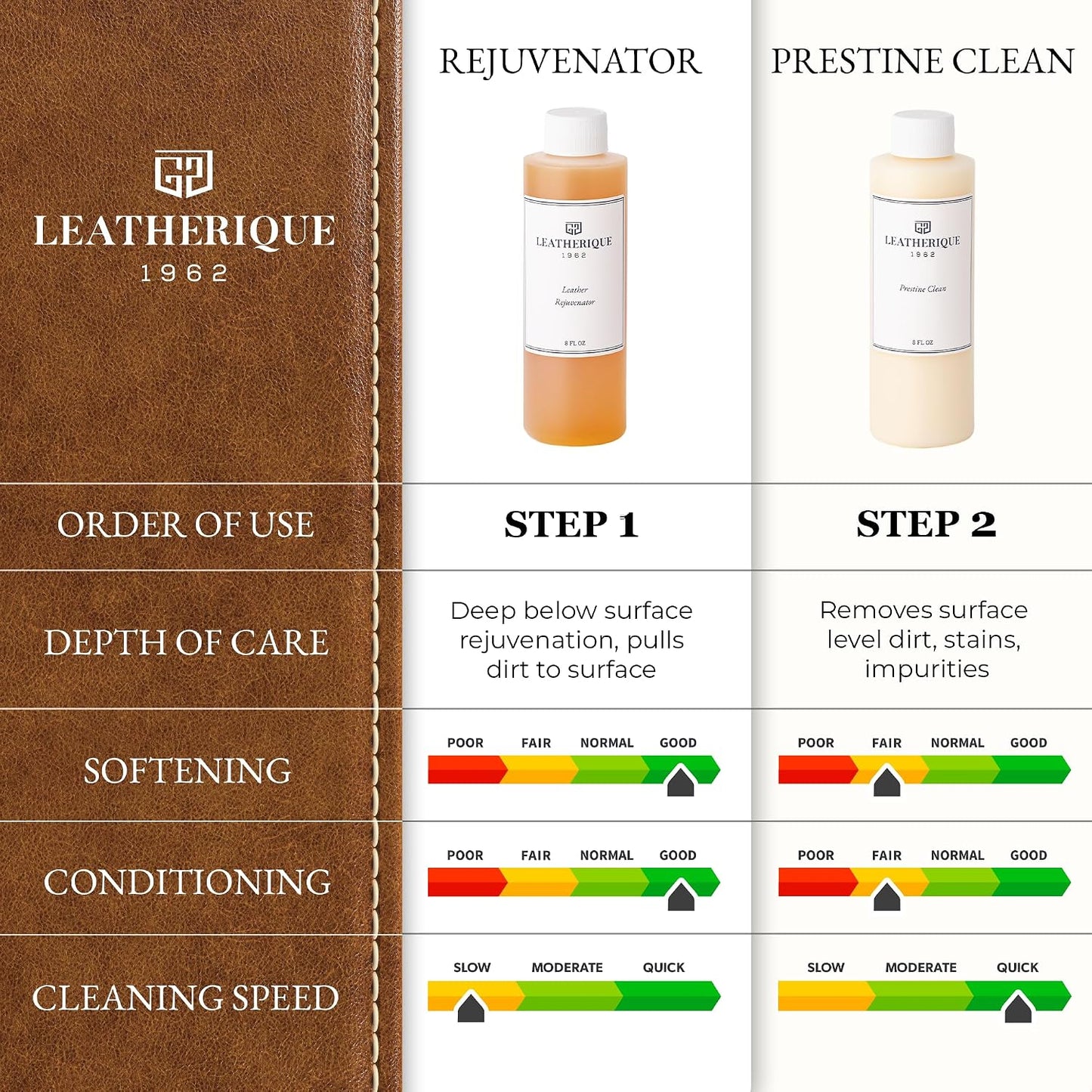Leatherique Prestine Clean 16 oz | Leather Cleaner &amp; Conditioner for Cars, Furniture, Saddles &amp; More | Gently Removes Dirt, Oils &amp; Impurities | Works Alone or with Leatherique Rejuvenator Oil